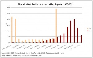 figura-1-distribucion-de-la-mortalidad-1905-2011
